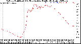 Milwaukee Weather Outdoor Temperature<br>vs Wind Chill<br>per Minute<br>(24 Hours)