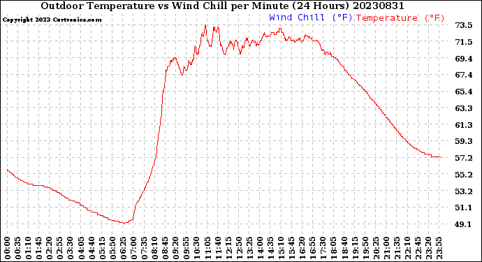 Milwaukee Weather Outdoor Temperature<br>vs Wind Chill<br>per Minute<br>(24 Hours)