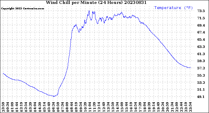 Milwaukee Weather Wind Chill<br>per Minute<br>(24 Hours)