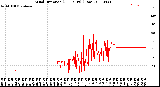 Milwaukee Weather Wind Direction<br>(24 Hours) (Raw)