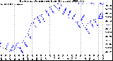 Milwaukee Weather Barometric Pressure<br>per Hour<br>(24 Hours)