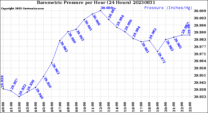 Milwaukee Weather Barometric Pressure<br>per Hour<br>(24 Hours)