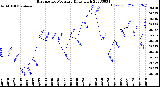 Milwaukee Weather Barometric Pressure<br>Daily High