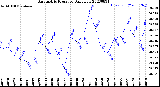 Milwaukee Weather Barometric Pressure<br>Daily Low