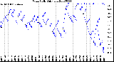 Milwaukee Weather Wind Chill<br>Daily Low