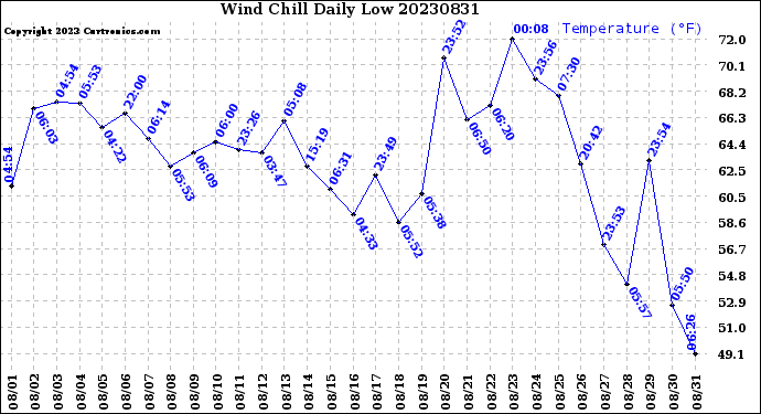 Milwaukee Weather Wind Chill<br>Daily Low