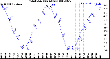 Milwaukee Weather Wind Chill<br>Monthly Low