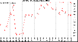 Milwaukee Weather Dew Point<br>(24 Hours)