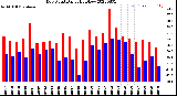 Milwaukee Weather Dew Point<br>Daily High/Low