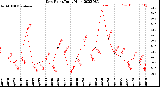 Milwaukee Weather Dew Point<br>Daily High