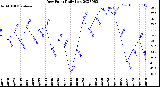 Milwaukee Weather Dew Point<br>Daily Low