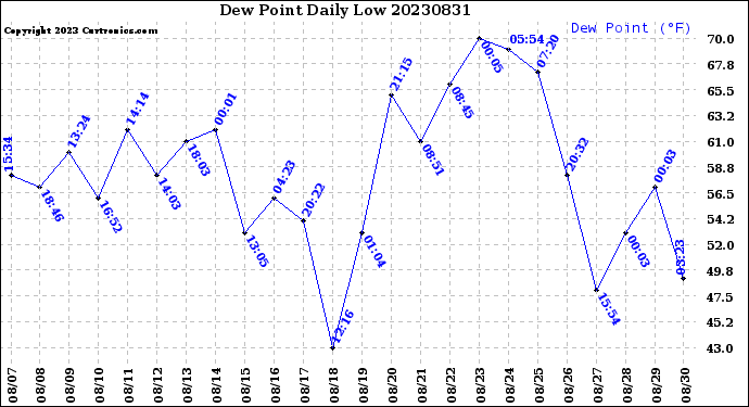 Milwaukee Weather Dew Point<br>Daily Low