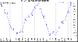 Milwaukee Weather Dew Point<br>Monthly Low