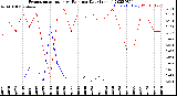 Milwaukee Weather Evapotranspiration<br>vs Rain per Day<br>(Inches)