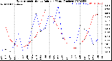 Milwaukee Weather Evapotranspiration<br>vs Rain per Month<br>(Inches)