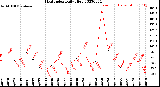 Milwaukee Weather Heat Index<br>Daily High