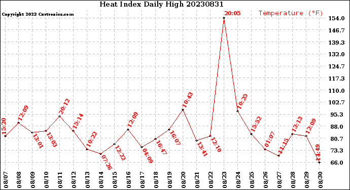 Milwaukee Weather Heat Index<br>Daily High