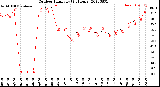 Milwaukee Weather Outdoor Humidity<br>(24 Hours)