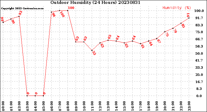 Milwaukee Weather Outdoor Humidity<br>(24 Hours)