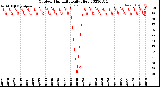 Milwaukee Weather Outdoor Humidity<br>Daily High