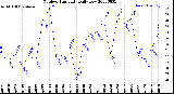 Milwaukee Weather Outdoor Humidity<br>Daily Low