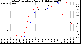 Milwaukee Weather Outdoor Temperature<br>vs Wind Chill<br>(24 Hours)