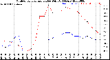 Milwaukee Weather Outdoor Temperature<br>vs Dew Point<br>(24 Hours)