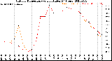 Milwaukee Weather Outdoor Temperature<br>vs Heat Index<br>(24 Hours)