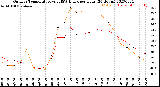 Milwaukee Weather Outdoor Temperature<br>vs THSW Index<br>per Hour<br>(24 Hours)