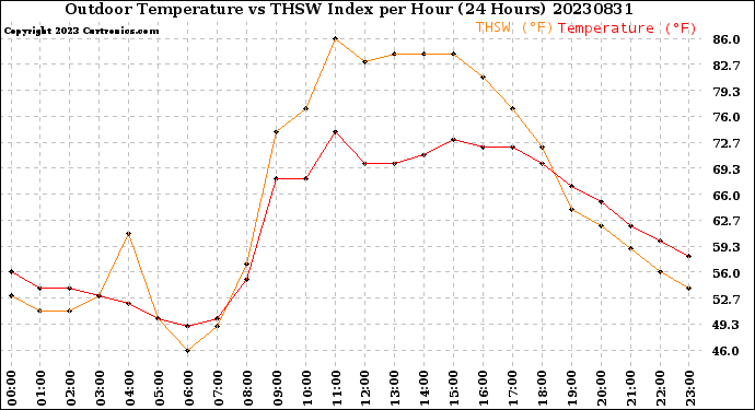 Milwaukee Weather Outdoor Temperature<br>vs THSW Index<br>per Hour<br>(24 Hours)