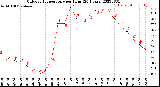 Milwaukee Weather Outdoor Temperature<br>per Hour<br>(24 Hours)