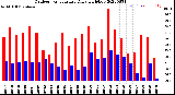 Milwaukee Weather Outdoor Temperature<br>Daily High/Low