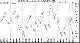 Milwaukee Weather Outdoor Temperature<br>Daily High