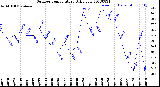 Milwaukee Weather Outdoor Temperature<br>Daily Low