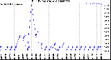 Milwaukee Weather Rain<br>By Day<br>(Inches)