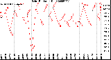 Milwaukee Weather Solar Radiation<br>Daily