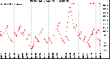 Milwaukee Weather THSW Index<br>Daily High