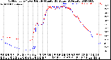 Milwaukee Weather Outdoor Temp / Dew Point<br>by Minute<br>(24 Hours) (Alternate)