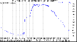 Milwaukee Weather Dew Point<br>by Minute<br>(24 Hours) (Alternate)