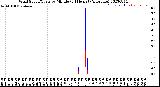 Milwaukee Weather Wind Speed/Gusts<br>by Minute<br>(24 Hours) (Alternate)