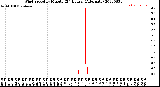 Milwaukee Weather Wind Speed<br>by Minute<br>(24 Hours) (Alternate)