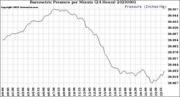 Milwaukee Weather Barometric Pressure<br>per Minute<br>(24 Hours)