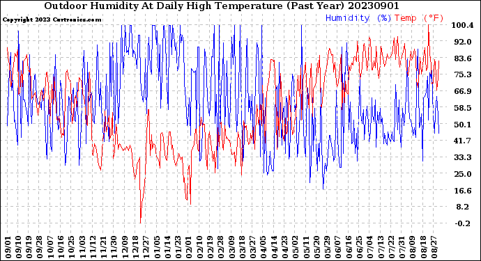 Milwaukee Weather Outdoor Humidity<br>At Daily High<br>Temperature<br>(Past Year)