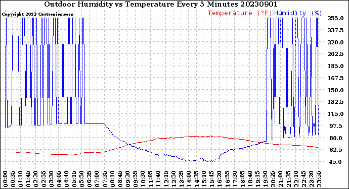 Milwaukee Weather Outdoor Humidity<br>vs Temperature<br>Every 5 Minutes