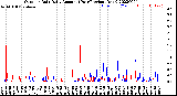 Milwaukee Weather Outdoor Rain<br>Daily Amount<br>(Past/Previous Year)