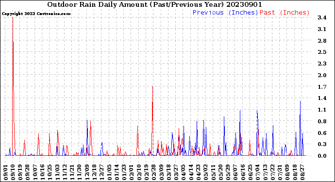 Milwaukee Weather Outdoor Rain<br>Daily Amount<br>(Past/Previous Year)