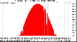 Milwaukee Weather Solar Radiation<br>per Minute<br>(24 Hours)