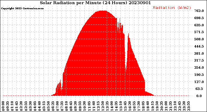 Milwaukee Weather Solar Radiation<br>per Minute<br>(24 Hours)