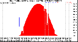 Milwaukee Weather Solar Radiation<br>& Day Average<br>per Minute<br>(Today)