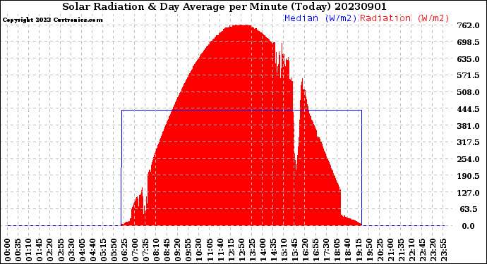 Milwaukee Weather Solar Radiation<br>& Day Average<br>per Minute<br>(Today)